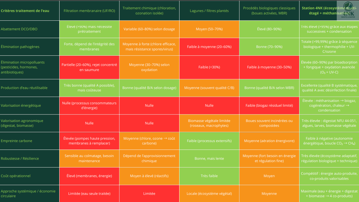 Schéma de traitement des intrants montrant le parcours complet depuis la réception jusqu'aux valorisations